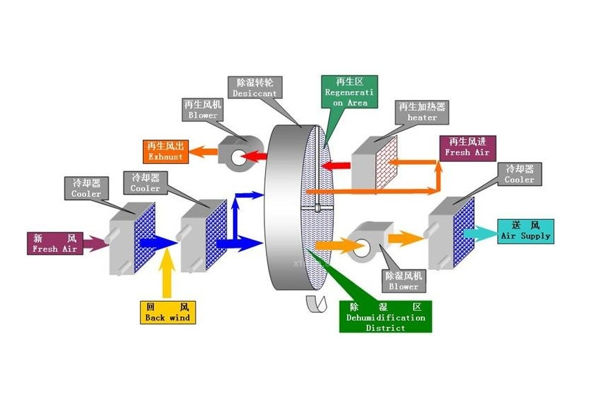 转轮除湿机的工作原理