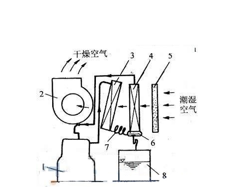 除湿机内外循环的的工作原理