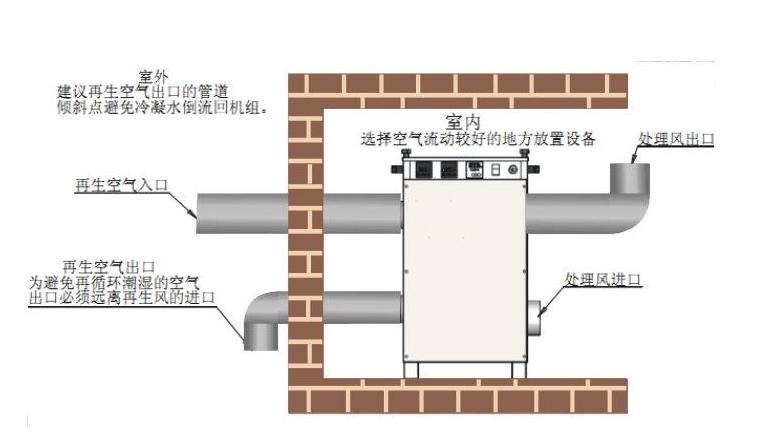 转轮除湿机安装图