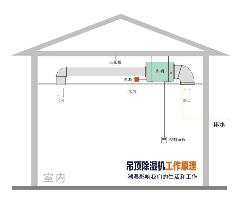 吊顶除湿机安装示意图